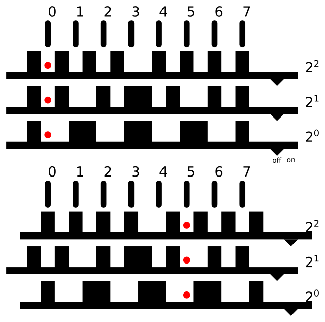 Diagram of enumerator rods