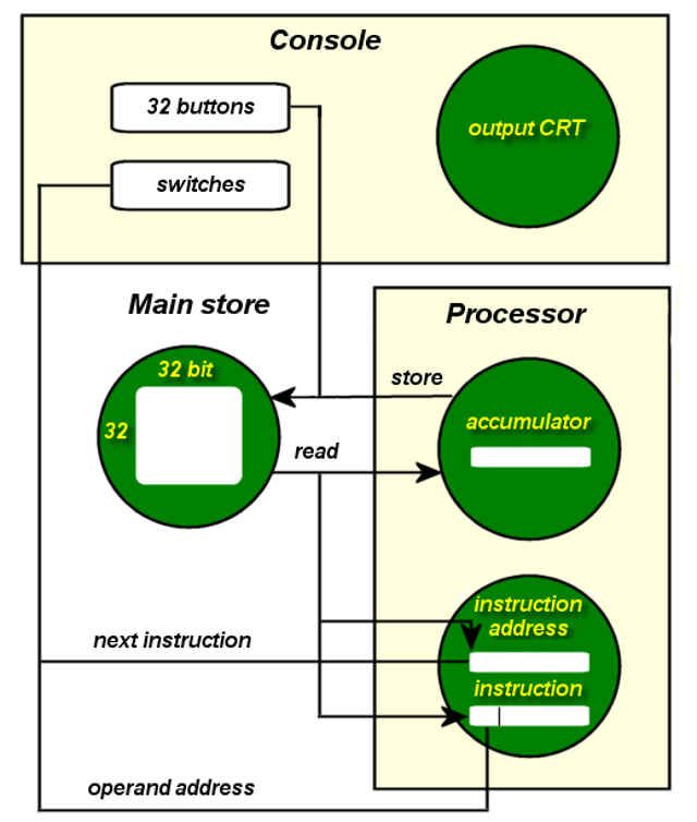 SSEM architecture diagram by Malles Fatuorum via Wikimedia Commons (CC-BY-3.0)